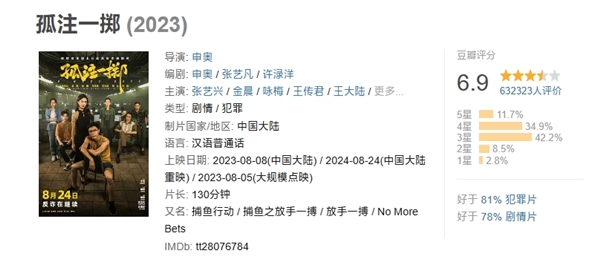 票房38.48億 創(chuàng)多項(xiàng)紀(jì)錄！反詐電影《孤注一擲》今日重映