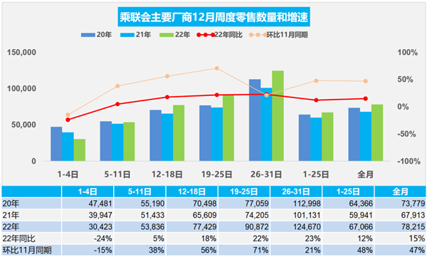 乘聯(lián)會(huì)：預(yù)計(jì)2022年乘用車銷量2070萬(wàn)輛 今年或0增長(zhǎng)