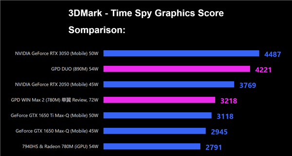 GPD：AMD Radeon 890M跑分超越Intel下一代核顯