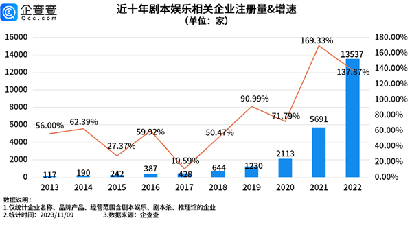 劇本殺成三大線下娛樂之一：前10個(gè)月企業(yè)注冊(cè)量破3萬 超去年全年
