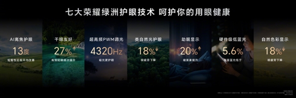 榮耀Magic V3首發(fā)AI離焦護眼技術(shù)：有效緩解近視發(fā)展