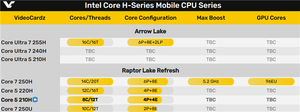 酷睿200系列來搗亂了！13代酷睿的“馬甲”