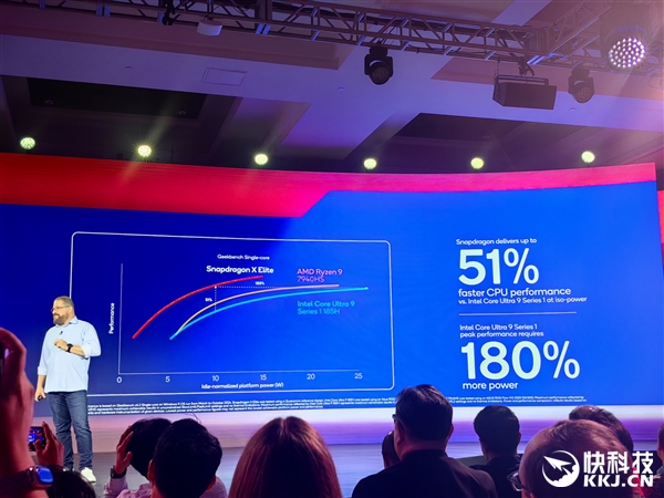 驍龍8至尊版性能對比Intel/AMD：比二代酷睿Ultra省電多達(dá)170％！