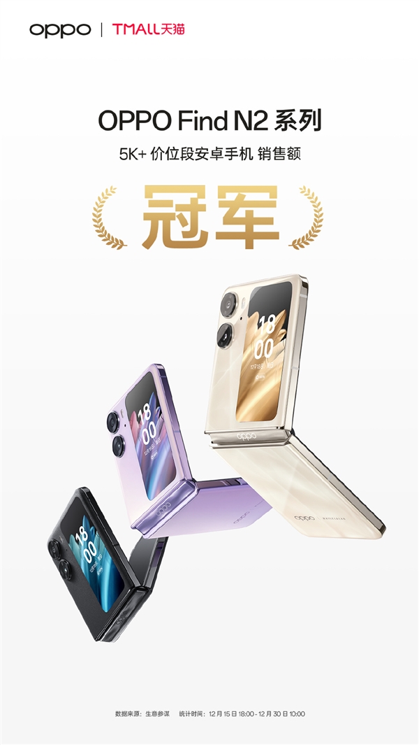 5999元起！OPPO Find N2系列成了：拿下京東/天貓5K+雙冠軍