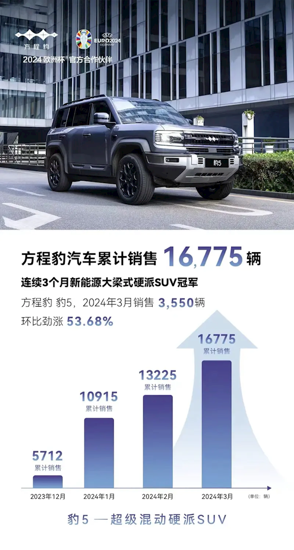 3月賣出3550臺(tái)！方程豹連續(xù)3個(gè)月登頂新能源大梁式硬派SUV冠軍