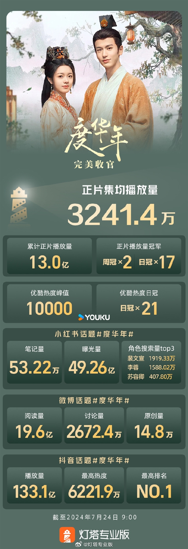 連續(xù)17天播放冠軍！趙今麥主演新劇《度華年》完美收官