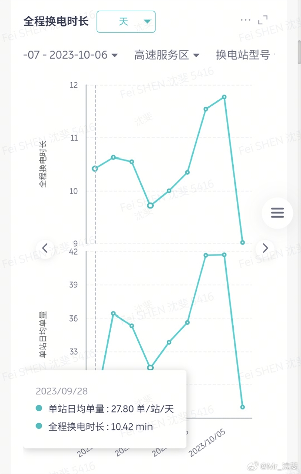 蔚來(lái)沈斐：電動(dòng)車跑長(zhǎng)途換電是無(wú)敵的補(bǔ)能方案 比充電快太多