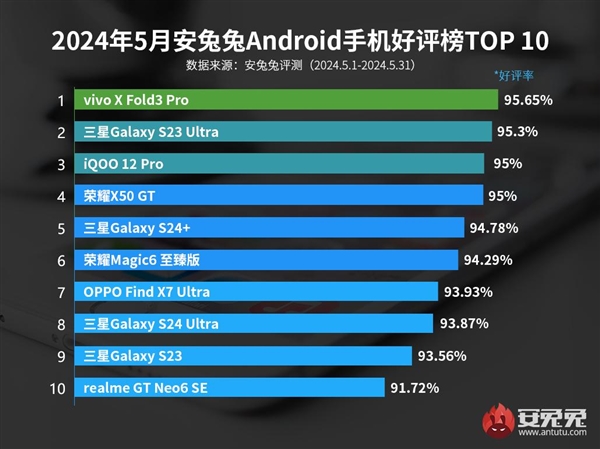 vivo X Fold3 Pro最受歡迎！安兔兔公布5月安卓手機(jī)好評(píng)榜