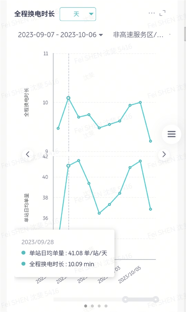 蔚來(lái)沈斐：電動(dòng)車跑長(zhǎng)途換電是無(wú)敵的補(bǔ)能方案 比充電快太多