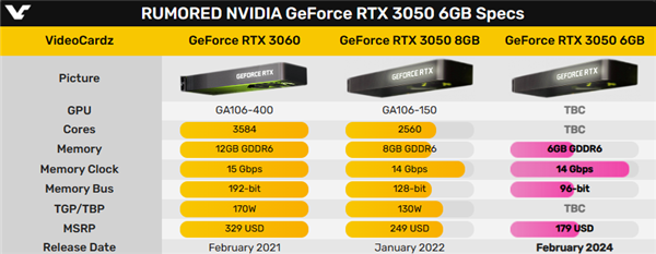 第一款RTX 3050 6GB真身曝光：核心、顯存全面縮水