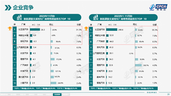 中國前11月新能源銷量排名：比亞迪接近特斯拉5倍