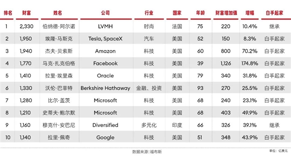 福布斯2024全球億萬富豪榜：LV老板阿爾諾蟬聯(lián)世界首富 馬斯克排第二