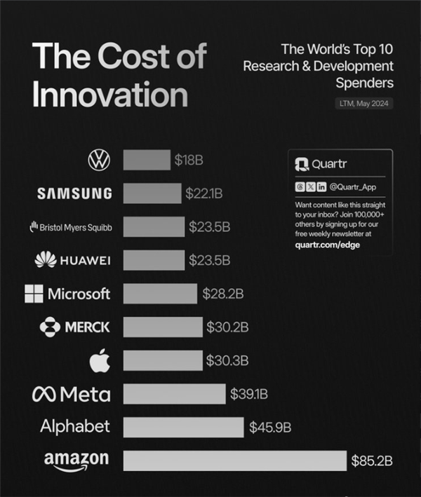 全球研發(fā)投入前十的企業(yè)名單公布：中企僅華為一家上榜