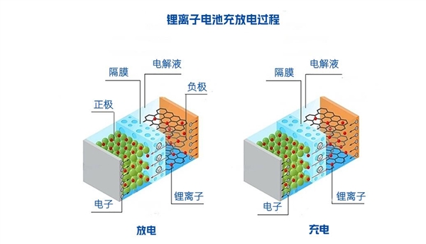 未來讓這種電池鵬程萬“鋰”