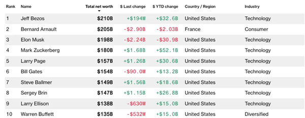 1.52萬億！亞馬遜創(chuàng)始人貝索斯成為全球首富 馬斯克第三