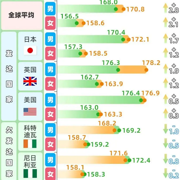 趕超英美！中國人身高35年增幅全球第一 19歲男性平均175.7厘米