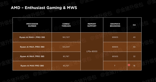 AMD 40單元最強核顯有名字了！Radeon 8060S/8050S大戰(zhàn)移動版RTX 4070?