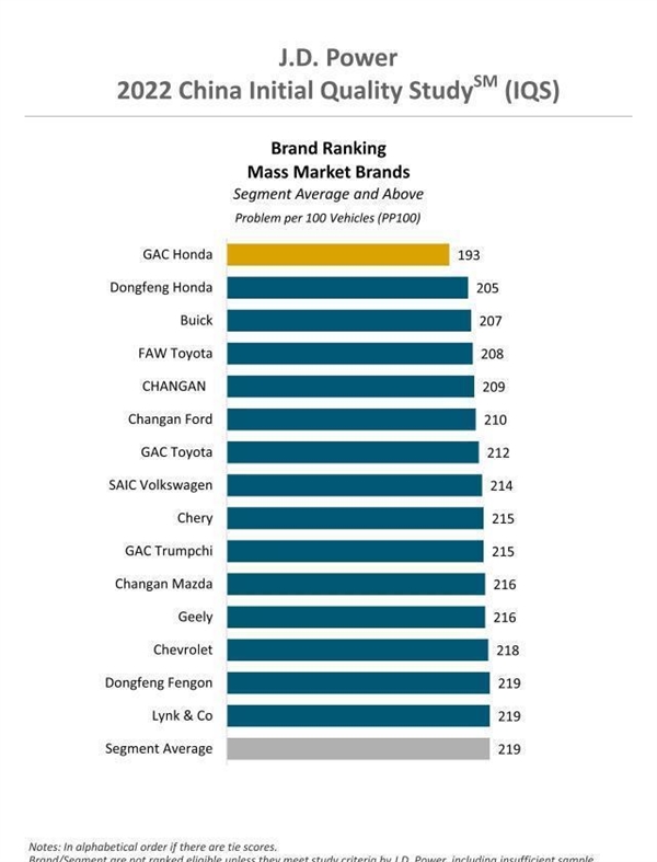 中國新車質(zhì)量榜：前四均被合資車企包攬 本田最大贏家