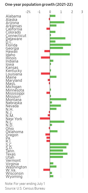 全靠移民硬撐？美國(guó)人口增長(zhǎng)率仍貼近歷史低位