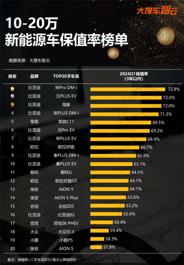 10-20萬新能源車保值率最新榜單：TOP10比亞迪占8款