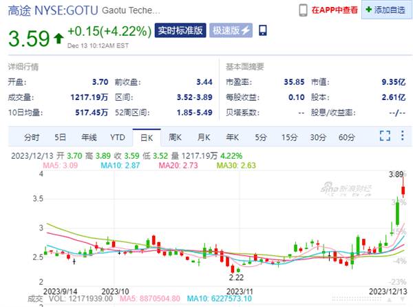 高途股價(jià)5天暴漲超35% 直播間被董宇輝粉絲刷屏