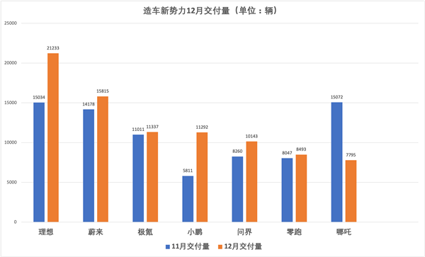 造車新勢力月銷榜：理想成“老大哥” 小鵬被極氪搶走季軍寶座