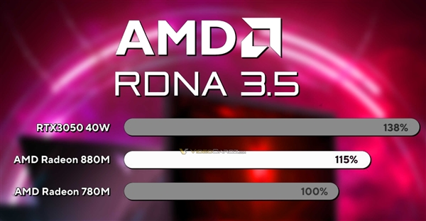 AMD RDNA3.5核顯跑分驚喜！Radeon 880M核心數(shù)不變 提升15％
