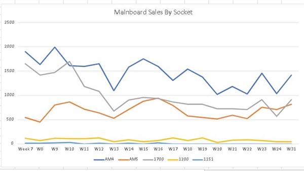 德國(guó)MindFactory：AMD銷量三倍碾壓Intel！3D緩存賣瘋了