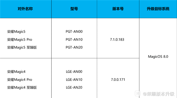 榮耀手機重大升級！榮耀MagicOS 8.0內(nèi)測版推送：新增口罩解鎖、動效更流暢