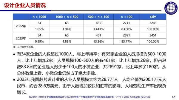 杜絕精神分裂式內(nèi)卷！中國芯片設(shè)計(jì)業(yè)現(xiàn)狀：3243家企業(yè) 55%銷售額不足1000萬