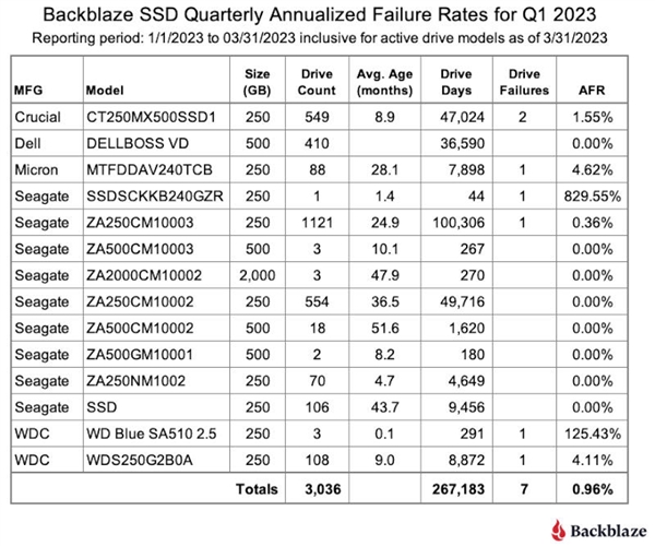 價格沒優(yōu)勢 HDD還有存在必要嗎？2023硬盤實測故障率：SSD比機械硬盤更可靠