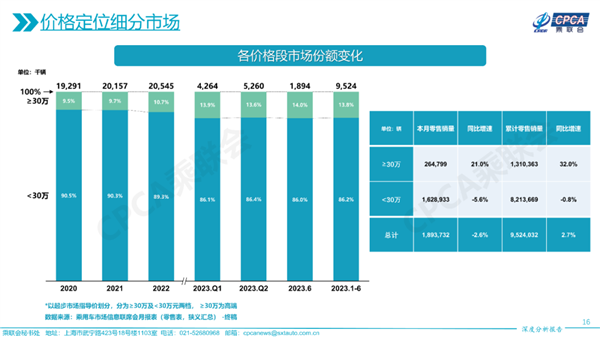 沒錢的只有我？大批人正在買30萬以上高端汽車 今年銷量暴增32%