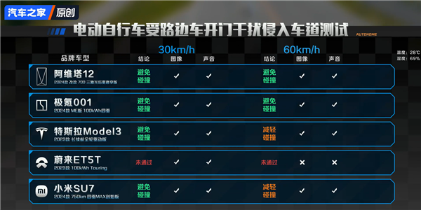 汽車之家實測5臺車8個危險場景AEB！小米竟然成功超越華為