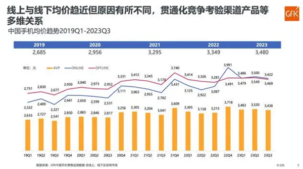 你手機多少錢！中國手機均價已達3480元：iPhone用戶不屑 蘋果均價7K起