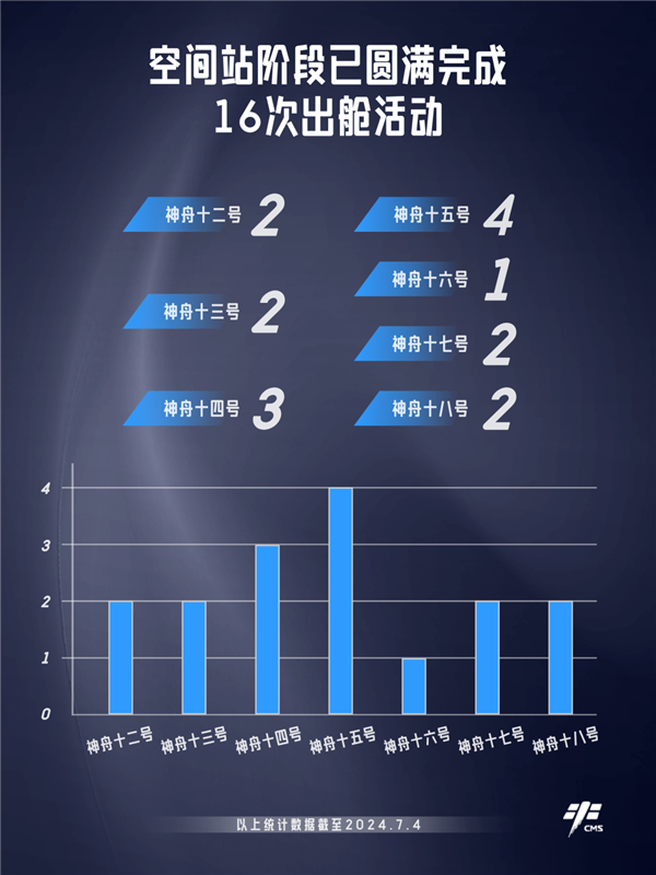 我國空間站階段首次出艙三周年！已圓滿完成16次出艙活動