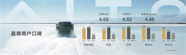 遠(yuǎn)超特斯拉！問界口碑領(lǐng)先行業(yè)：新能源品牌新車質(zhì)量排名第一