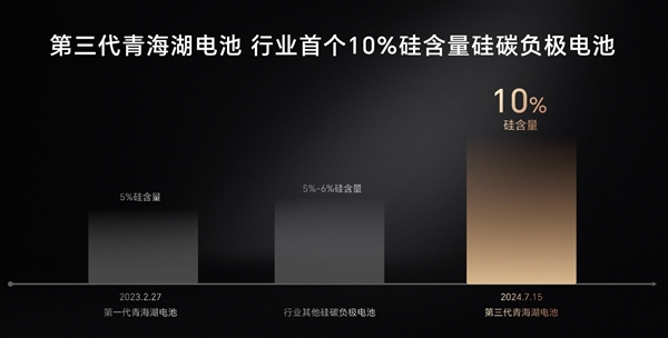 榮耀發(fā)布第三代青海湖電池！行業(yè)首次實(shí)現(xiàn)10%硅含量：Magic V3首發(fā)