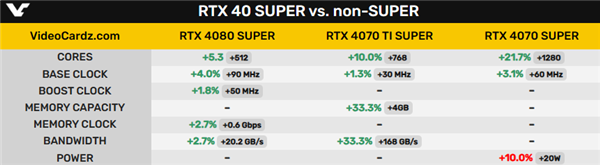 RTX 40 SUPER系列規(guī)格100％曝光：23GHz顯存創(chuàng)紀(jì)錄