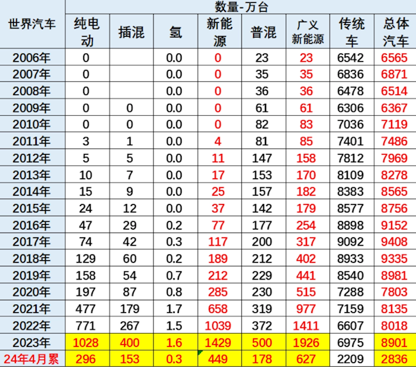乘聯(lián)會(huì)崔東樹(shù)：1-4月中國(guó)新能源車占全球總額超60%