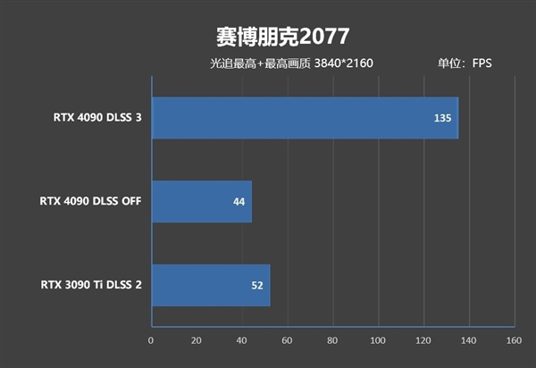 NVIDIA御用游戲《賽博朋克2077》終于支持DLSS 3：性能暴漲3倍！