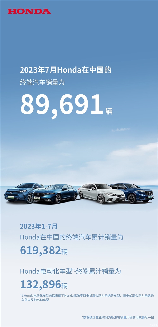 本田對國人不香了！本田中國7月銷量89691輛 同比大跌30%