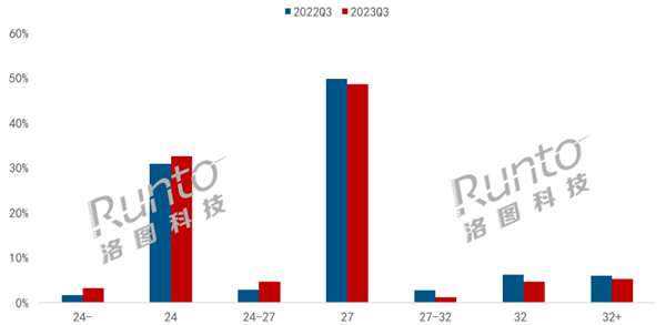 電競顯示器大火 Q3銷量逼近百萬臺：占比首次突破50%