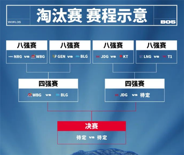 《英雄聯(lián)盟》S13總決賽淘汰賽今日關(guān)鍵戰(zhàn)！LNG迎戰(zhàn)韓國T1 沖擊四強(qiáng)