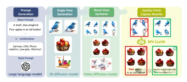 5秒完成3D生成，合成數(shù)據(jù)集已開源，上交港中文框架超越Instant3D