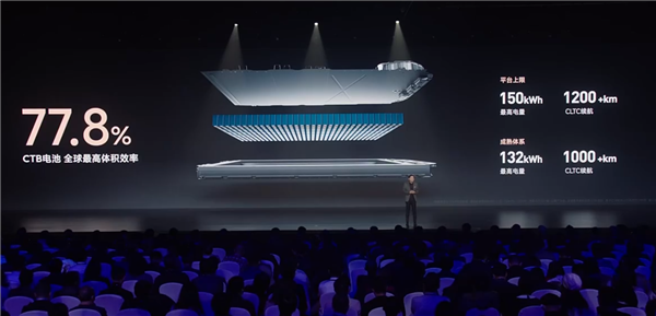 小米發(fā)布800V電池包：最高電量132kWh 一塊電池可跑1000+公里