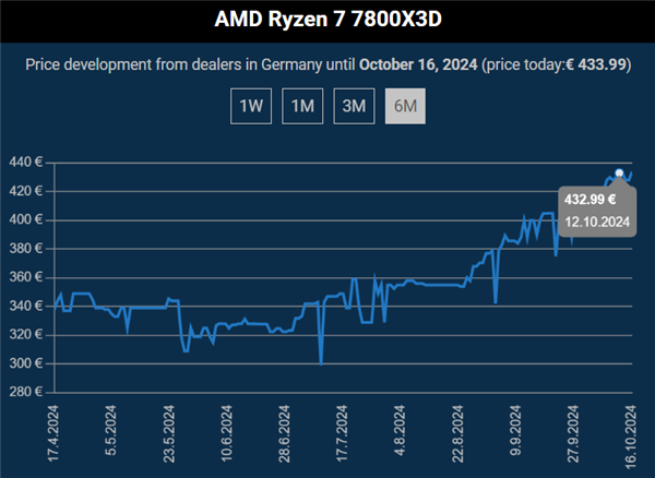 AMD 3D緩存神U鼻祖！銳龍7 5800X3D徹底退市 7800X3D瘋狂漲價