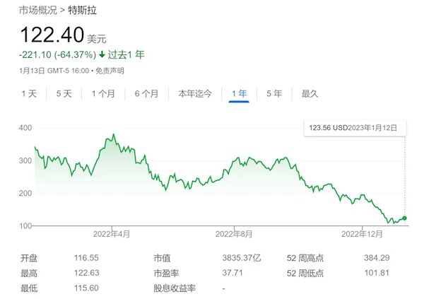 特斯拉股價(jià)大跌！馬斯克甩鍋：未來可能跌得更狠