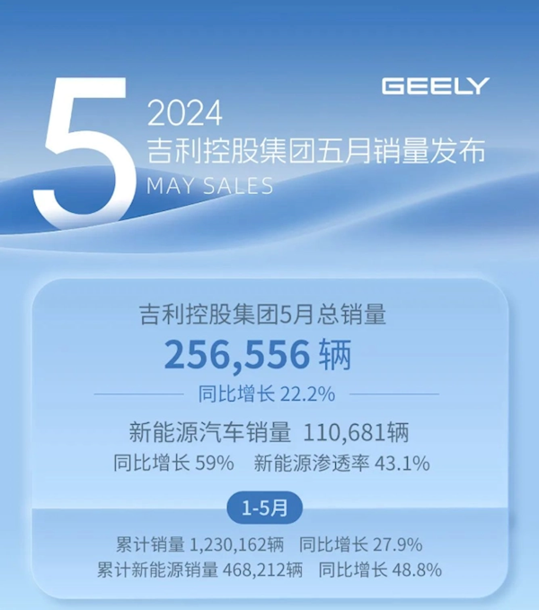 5月銷量25.66萬輛！吉利發(fā)布產(chǎn)銷快報：新能源占比43.1%