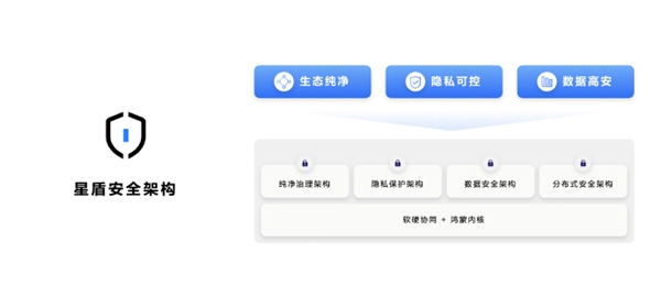 HarmonyOS NEXT從根源上構(gòu)建秩序：不滿足安全要求應(yīng)用無(wú)法上架、安裝