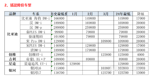 最多降3.89萬！2024年已有51款車型降價 歷史罕見
